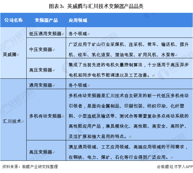 圖表3：英威騰與匯川技術變頻器產品品類