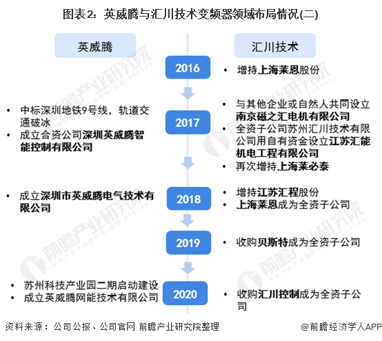 圖表2：英威騰與匯川技術變頻器領域布局情況(二)