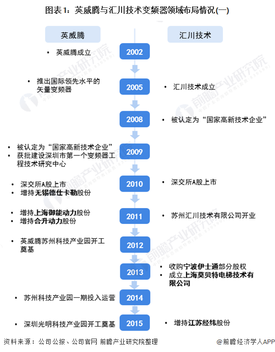 圖表1：英威騰與匯川技術變頻器領域布局情況(一)